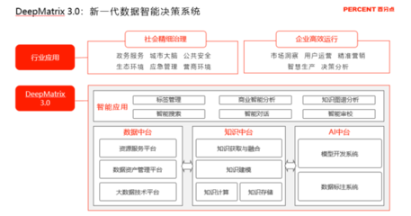 對話百分點(diǎn)科技劉譯璟 DeepMatrix3.0點(diǎn)亮數(shù)智化轉(zhuǎn)型之路